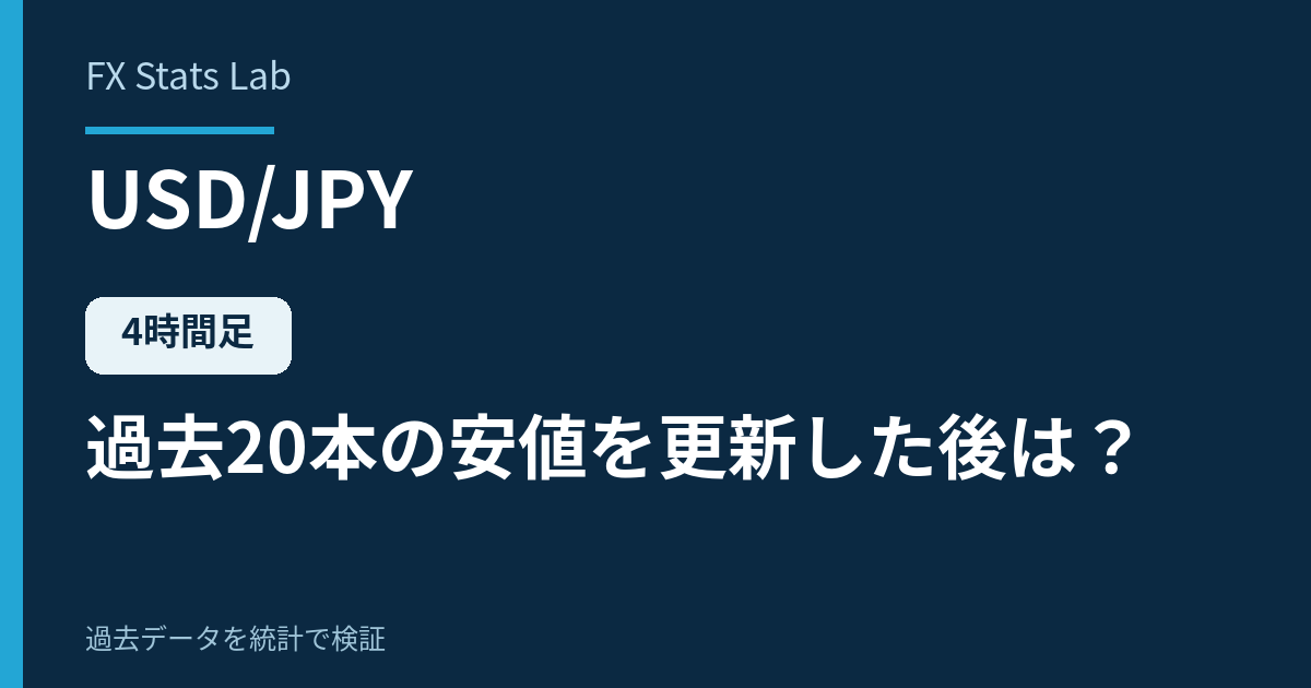 ドル円の4時間足が過去20本の安値を更新した後の統計検証